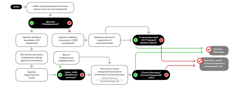 Дорожная карта выбора метода анализа системы измерения