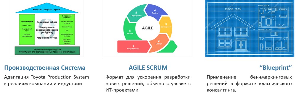 Производственная система, метдология Agile, Blueprint - альтернативы Lean Six Sigma