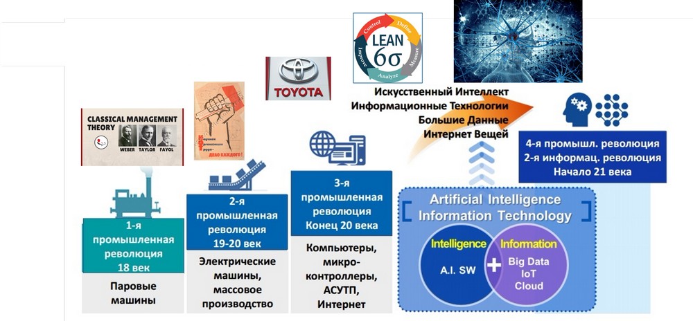 Artificial Intelligence и Big Data как развитие Lean Six Sigma