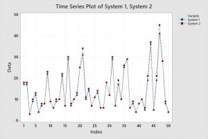 График временных рядов для сравнения двух систем